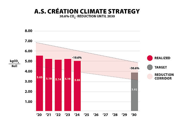 Climate Graph 2024