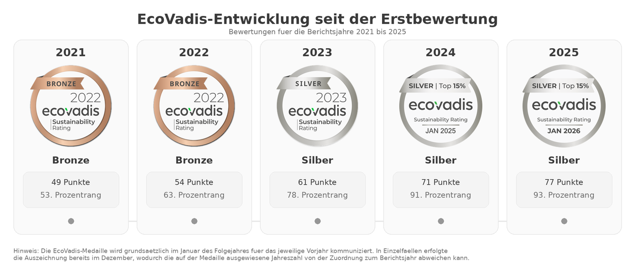 EcoVadis Development